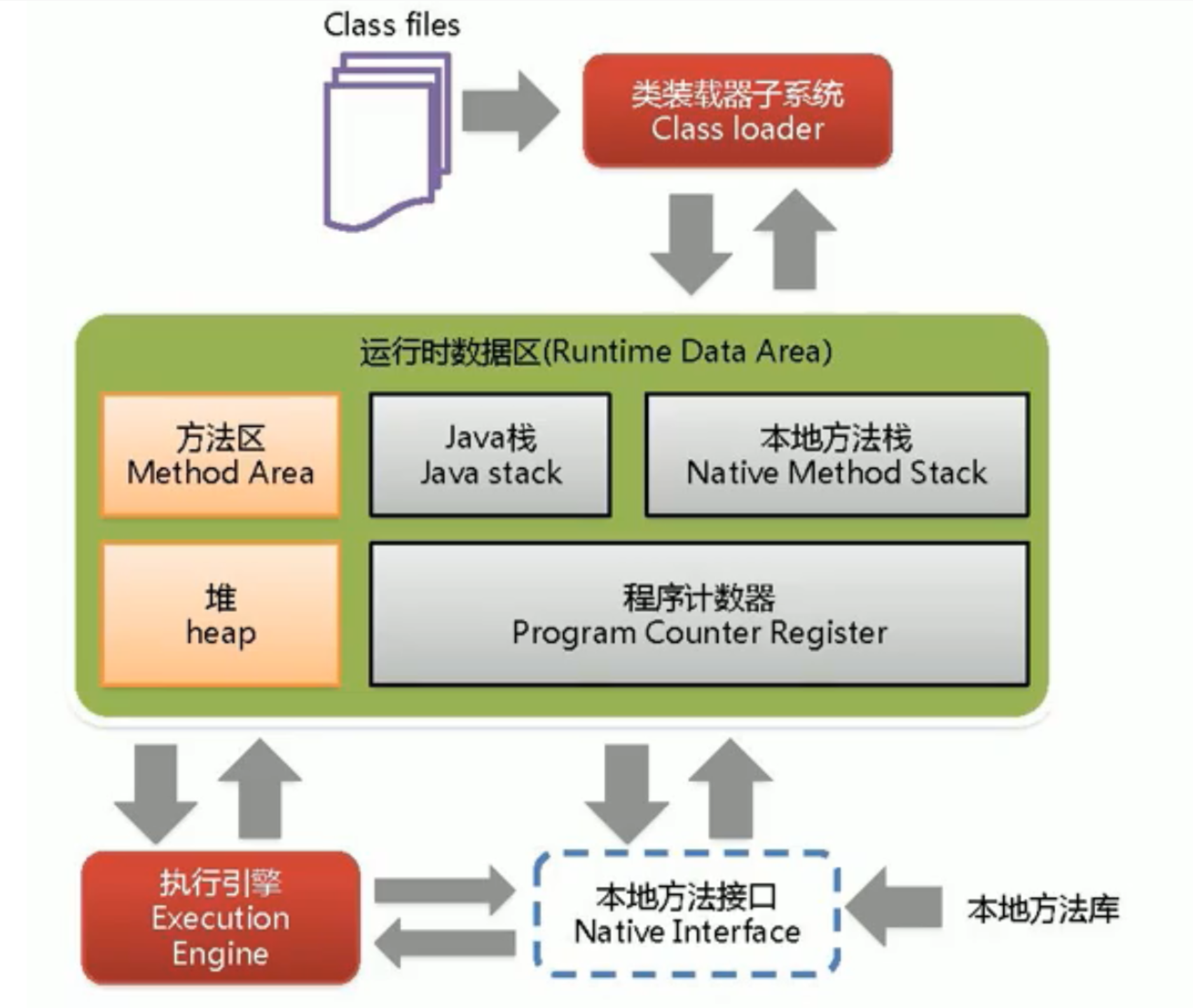 堆栈的区别jvm java堆和栈的理解 