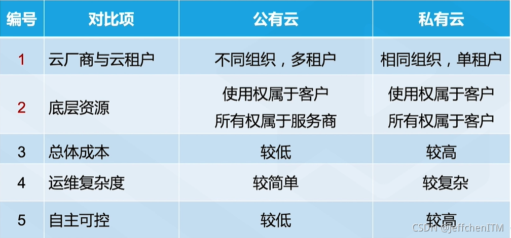 专有云和私有云的区别 私有云和专有云最大的区别在于 