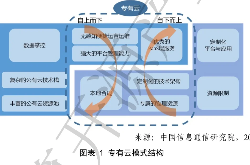 专有云和私有云的区别 私有云和专有云最大的区别在于 