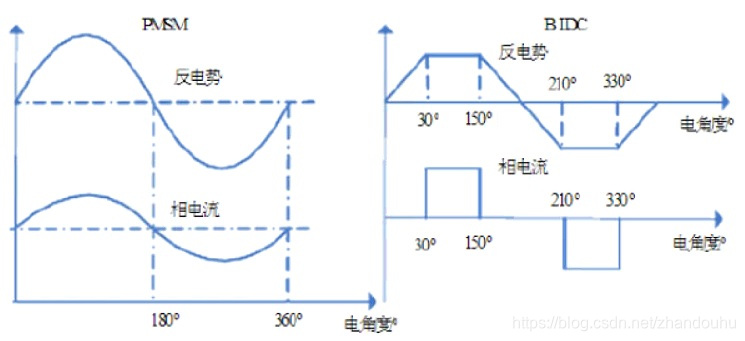 永磁电机与普通电机的区别 永磁电机与普通电机的优缺点 