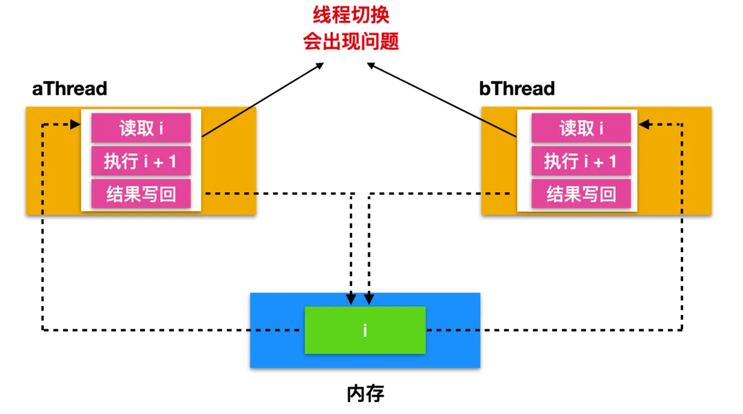 并发和虚拟的区别 并发进程的模拟与实现 