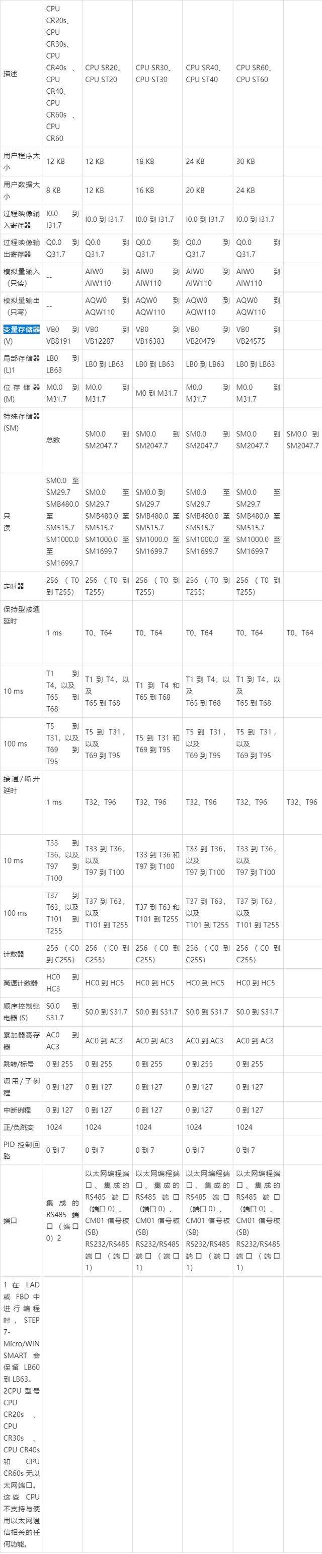 各种pLc代码区别 各种plc代码区别图 