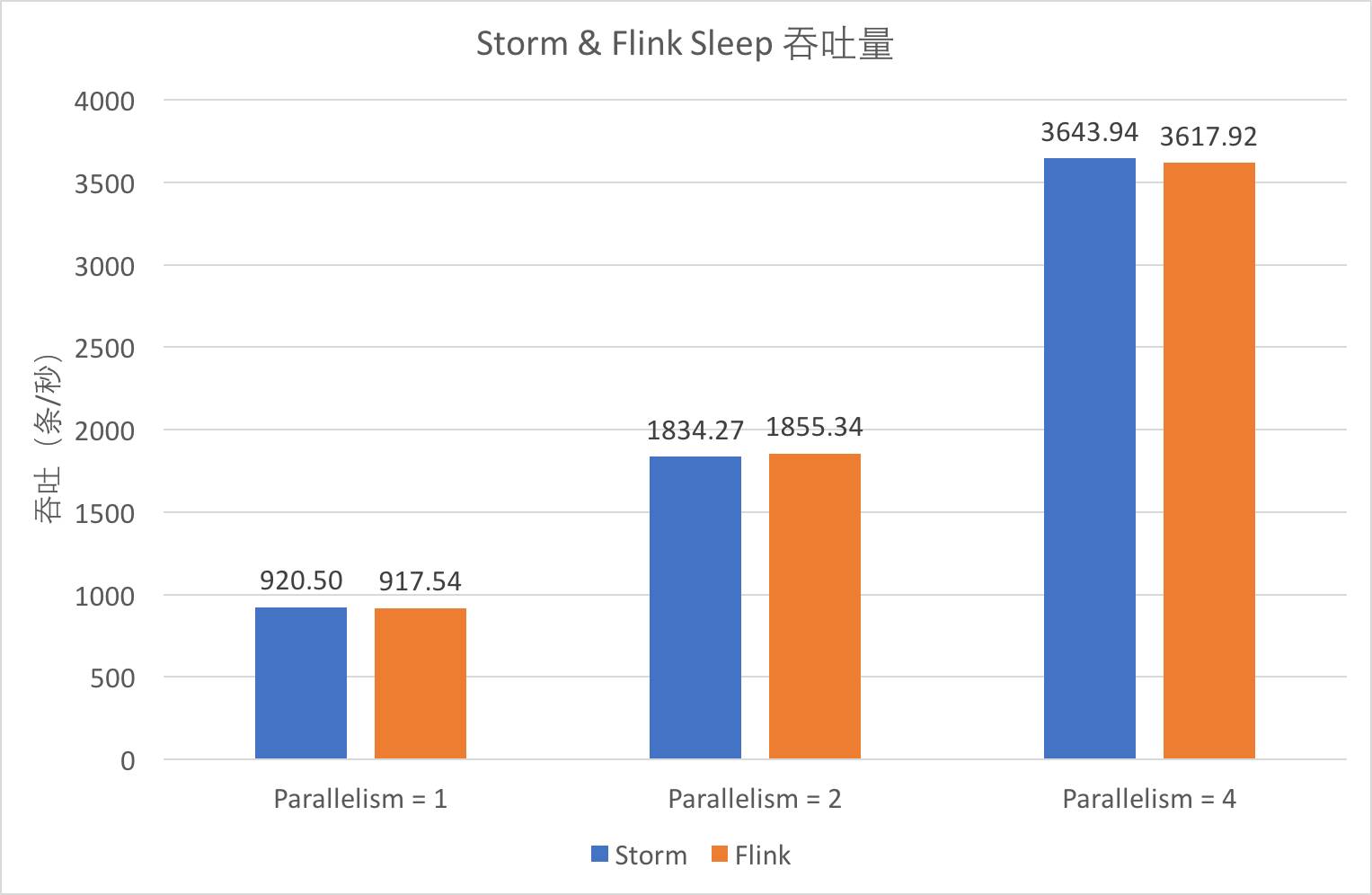sparkstormflink区别 sparkstreaming和flink区别 