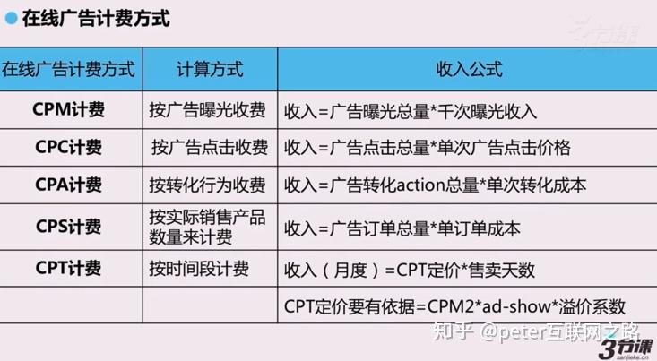 cpc与cpt区别 cpc,cpt,cpm 