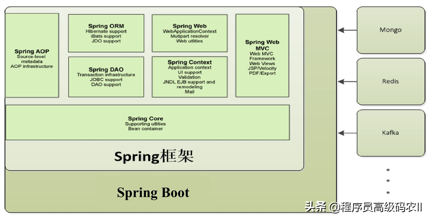 spring与springboot区别 spring和springboot哪个好 