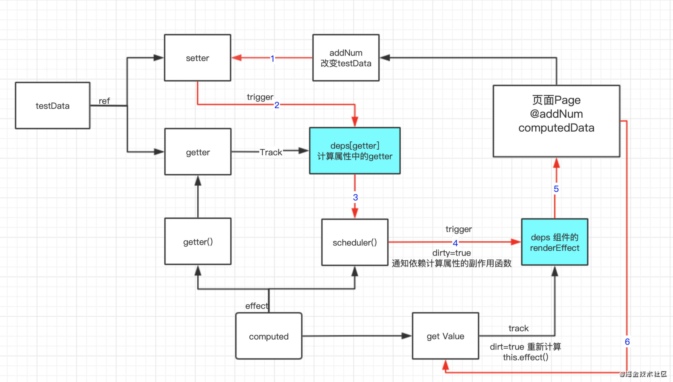 vuewatch和computed区别 vue中watch和methods的区别 
