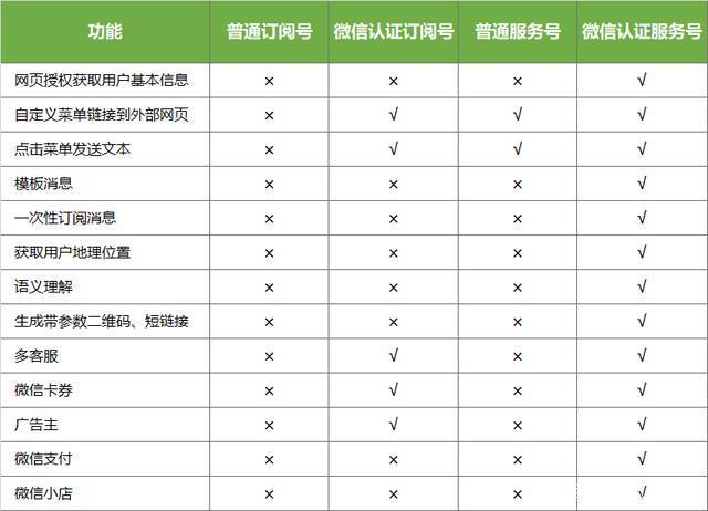 公众号的区别. 服务号与公众号的区别 