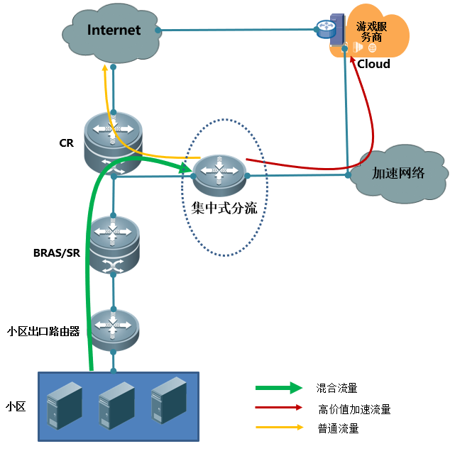 bras与sr定义区别 sr和bras承载什么业务 