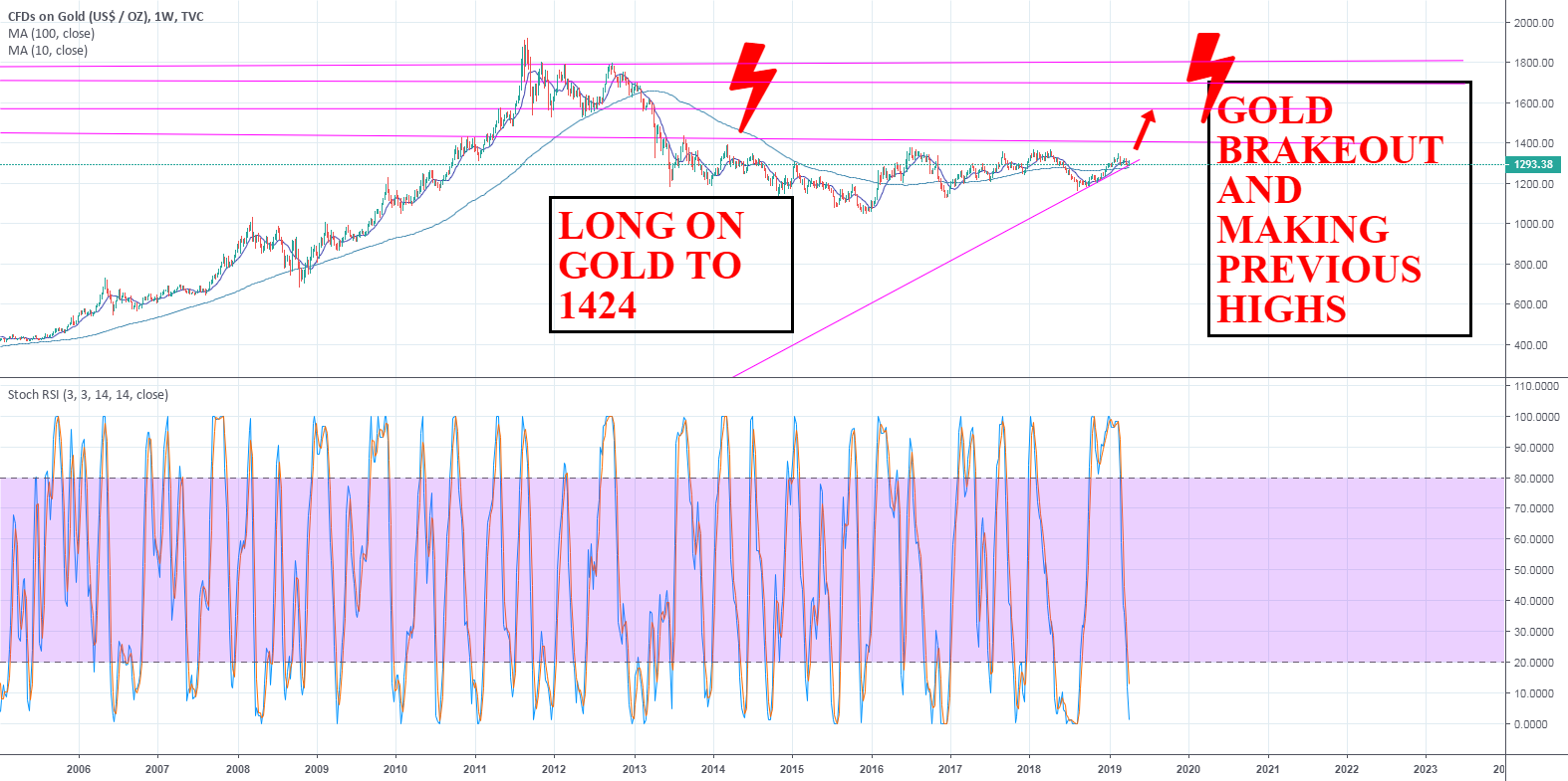 XAUUSD和GOLD区别 xauusd和gold的区别 