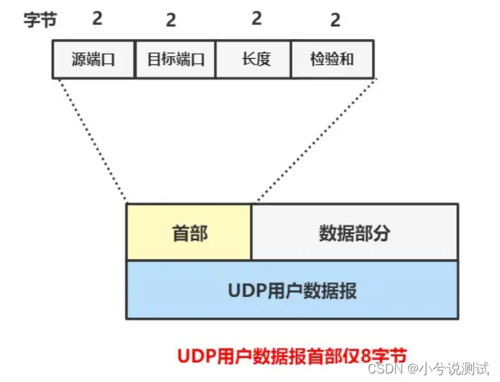 tcp与udp区别 tcp和udp的区别通俗 