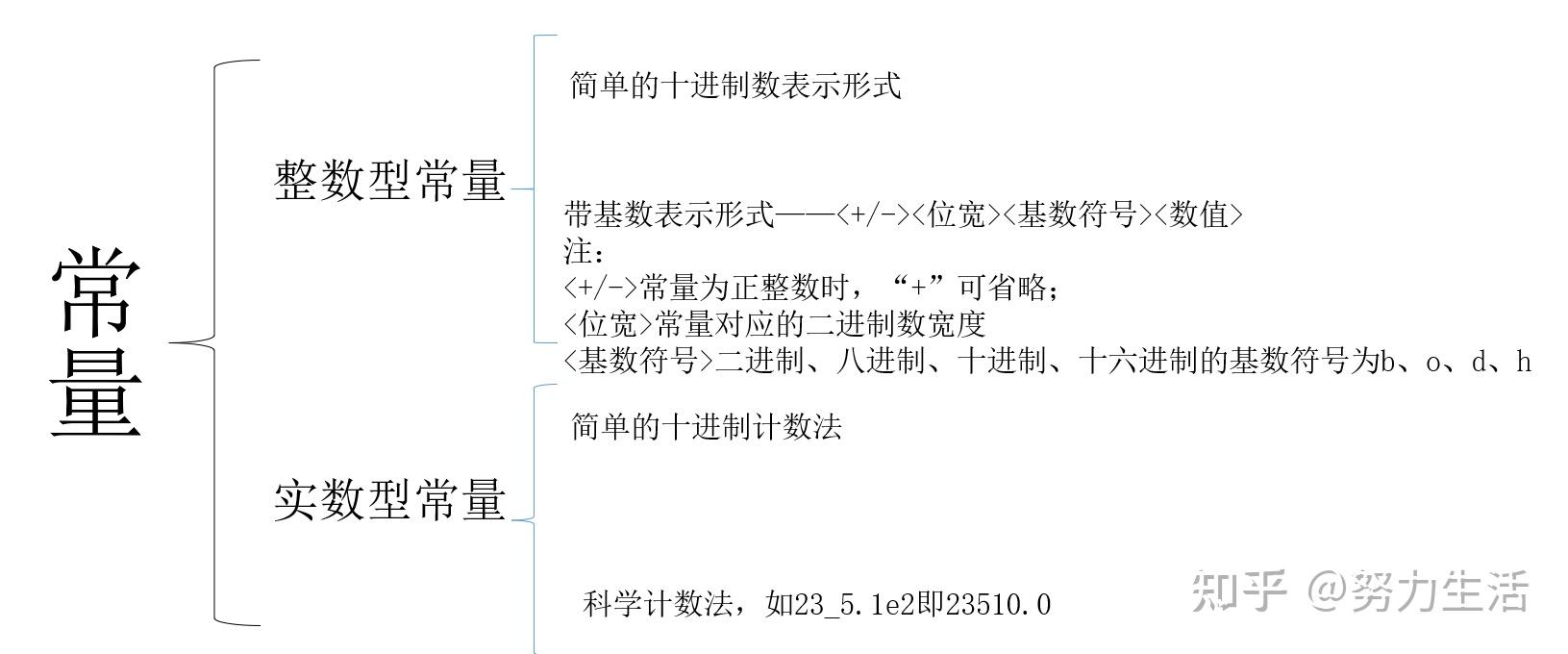verilog区别 verilog !和～区别 