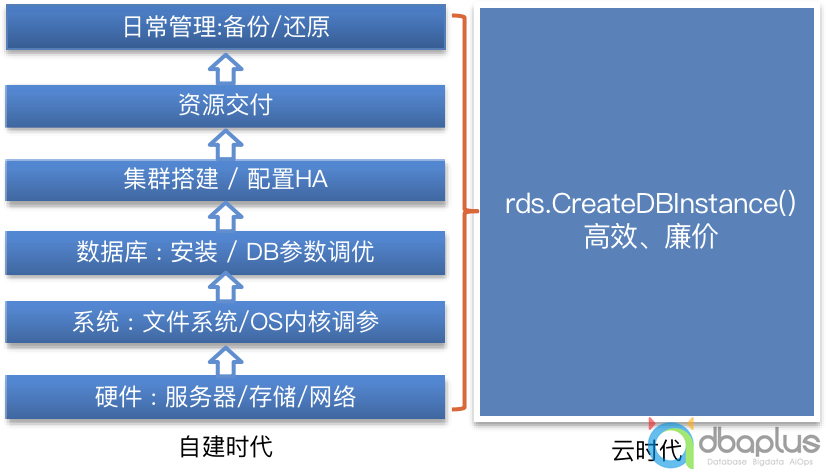 dba与db区别 dba和db哪个大 
