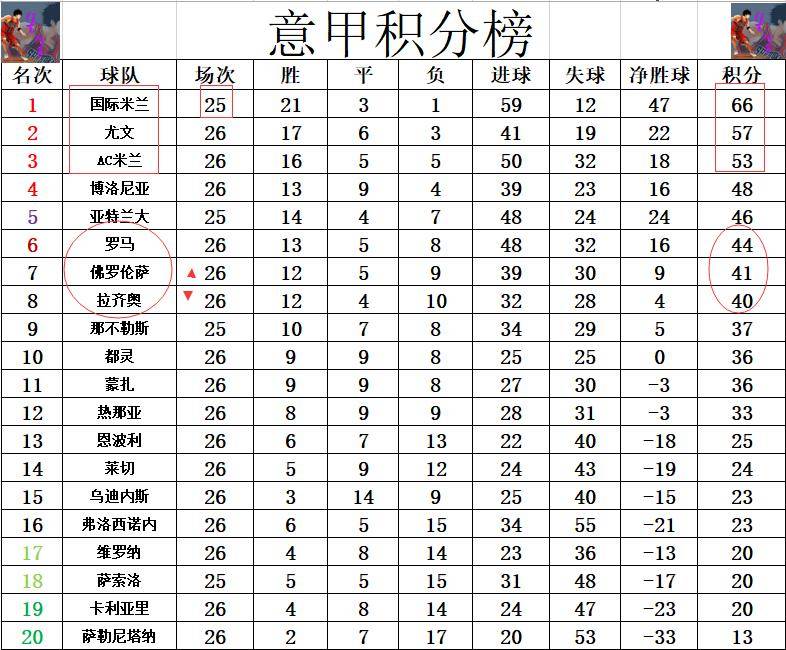 佛罗伦萨客场不敌拉齐奥，积分榜位置受到影响的简单介绍