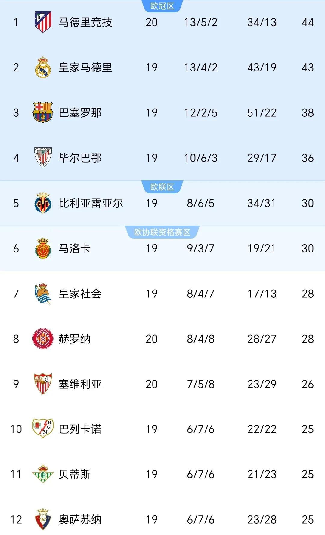 马竞卫冕冠军排名暴跌状态不佳的简单介绍