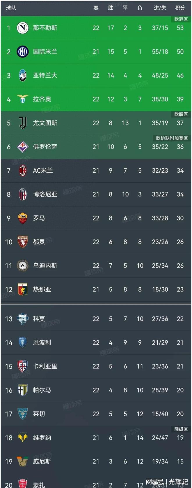 包含国际米兰遭遇失利，积分榜下滑的词条