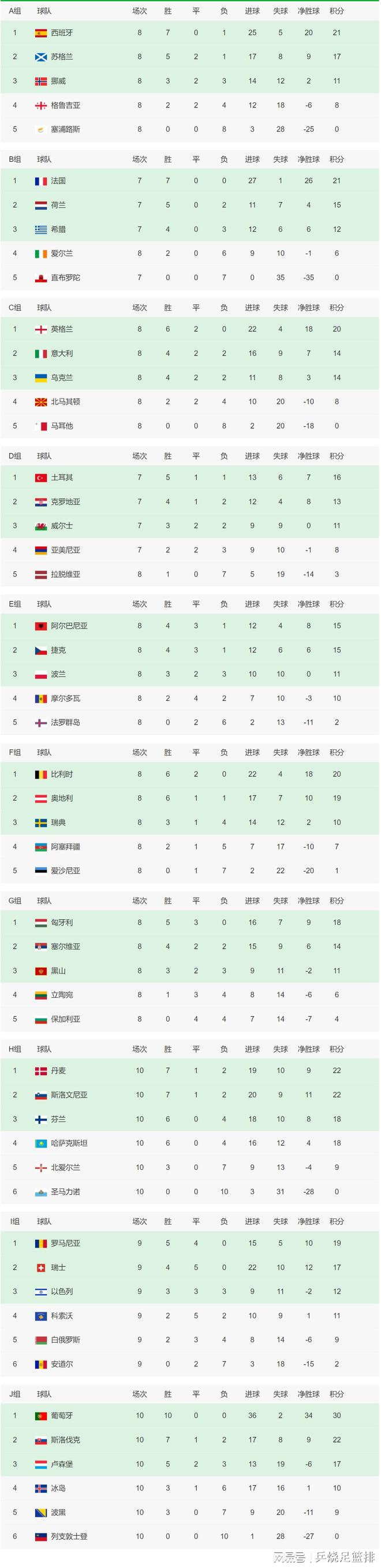 关于预测欧洲预赛：强队一路领先其他球队的信息