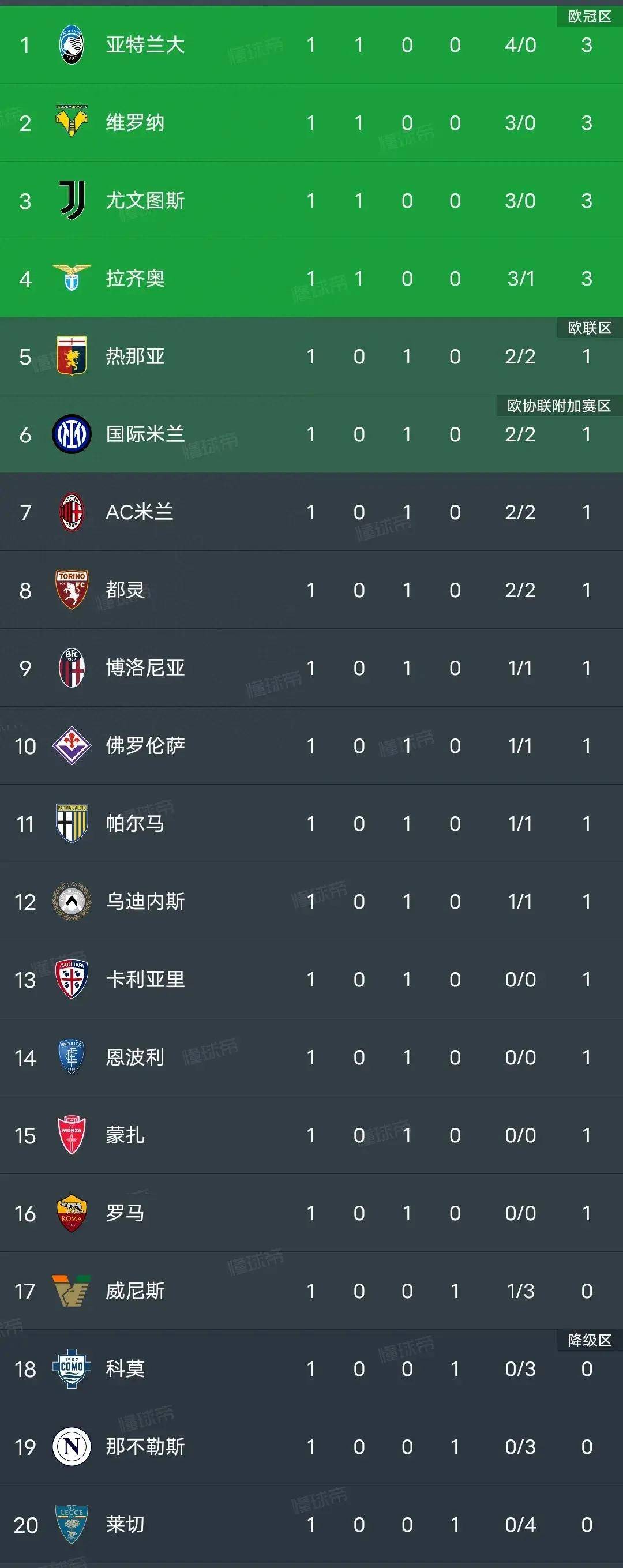 关于拉齐奥客场大胜，稳居积分榜前列的信息