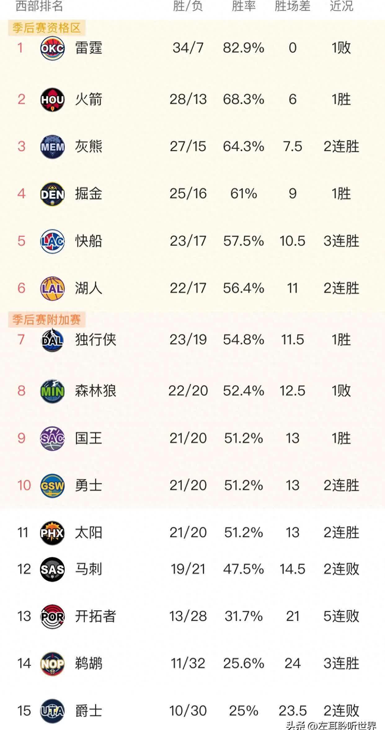 太阳客场逆转篮网，获得十连胜创队史纪录 