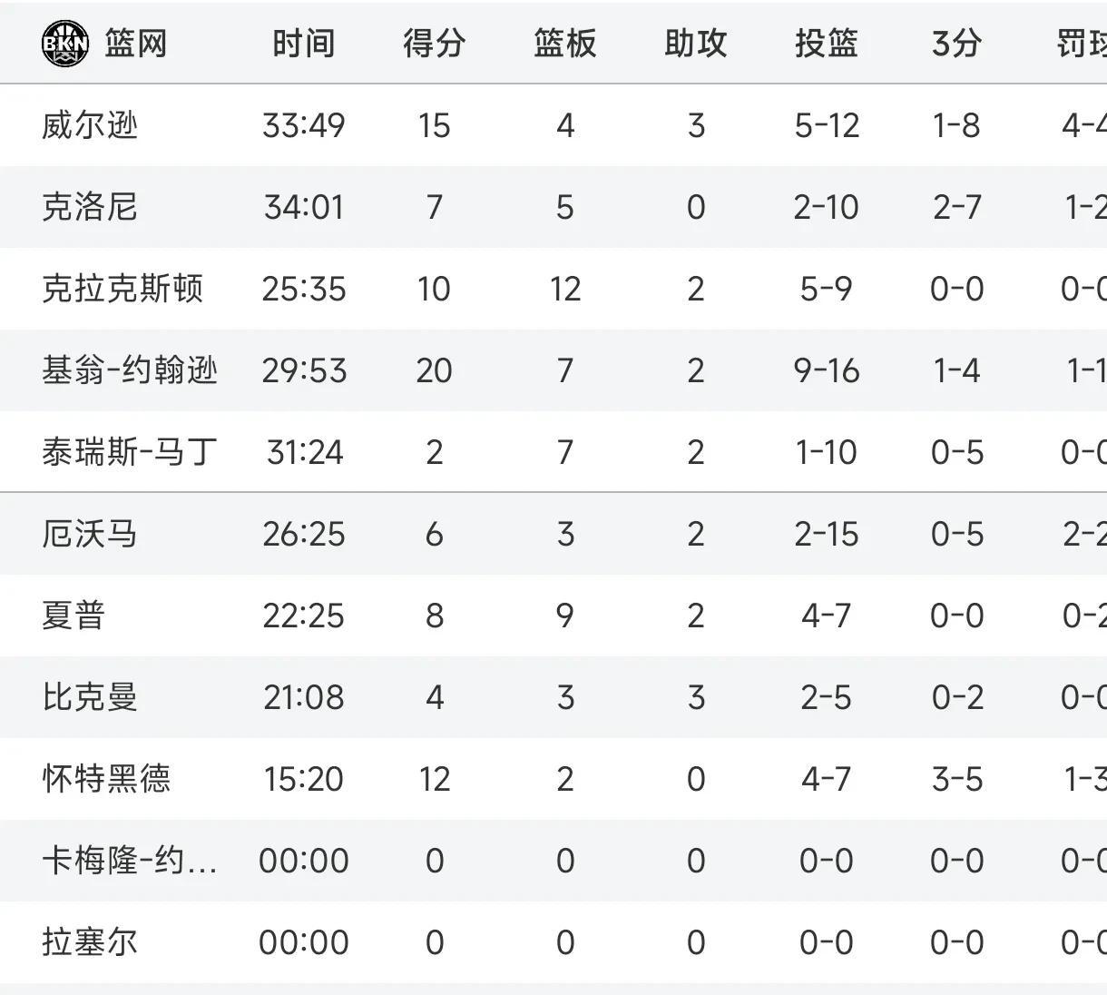 太阳客场逆转篮网，获得十连胜创队史纪录 