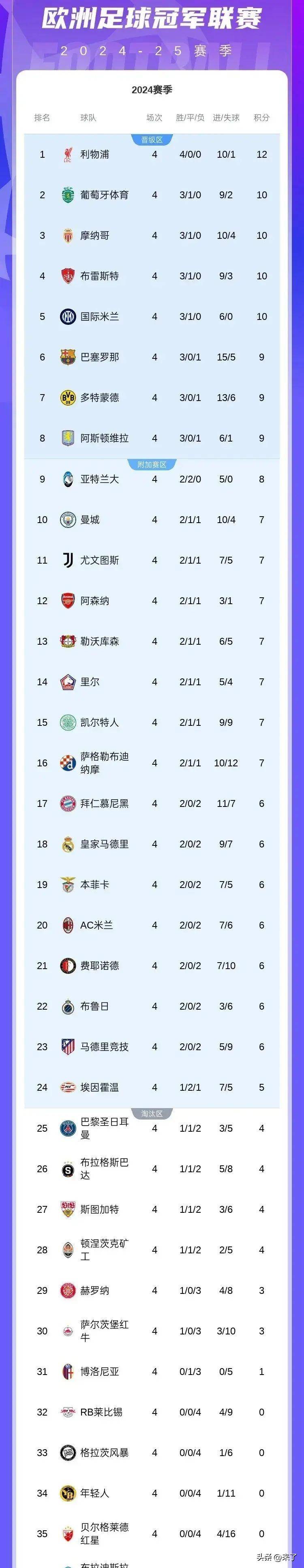 拜仁慕尼黑领跑积分榜，刷新联赛记录的简单介绍