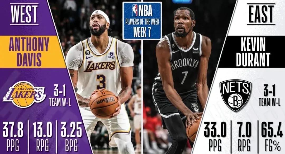包含NBA周最佳球员揭晓：湖人大将状态火爆，荣膺称号的词条