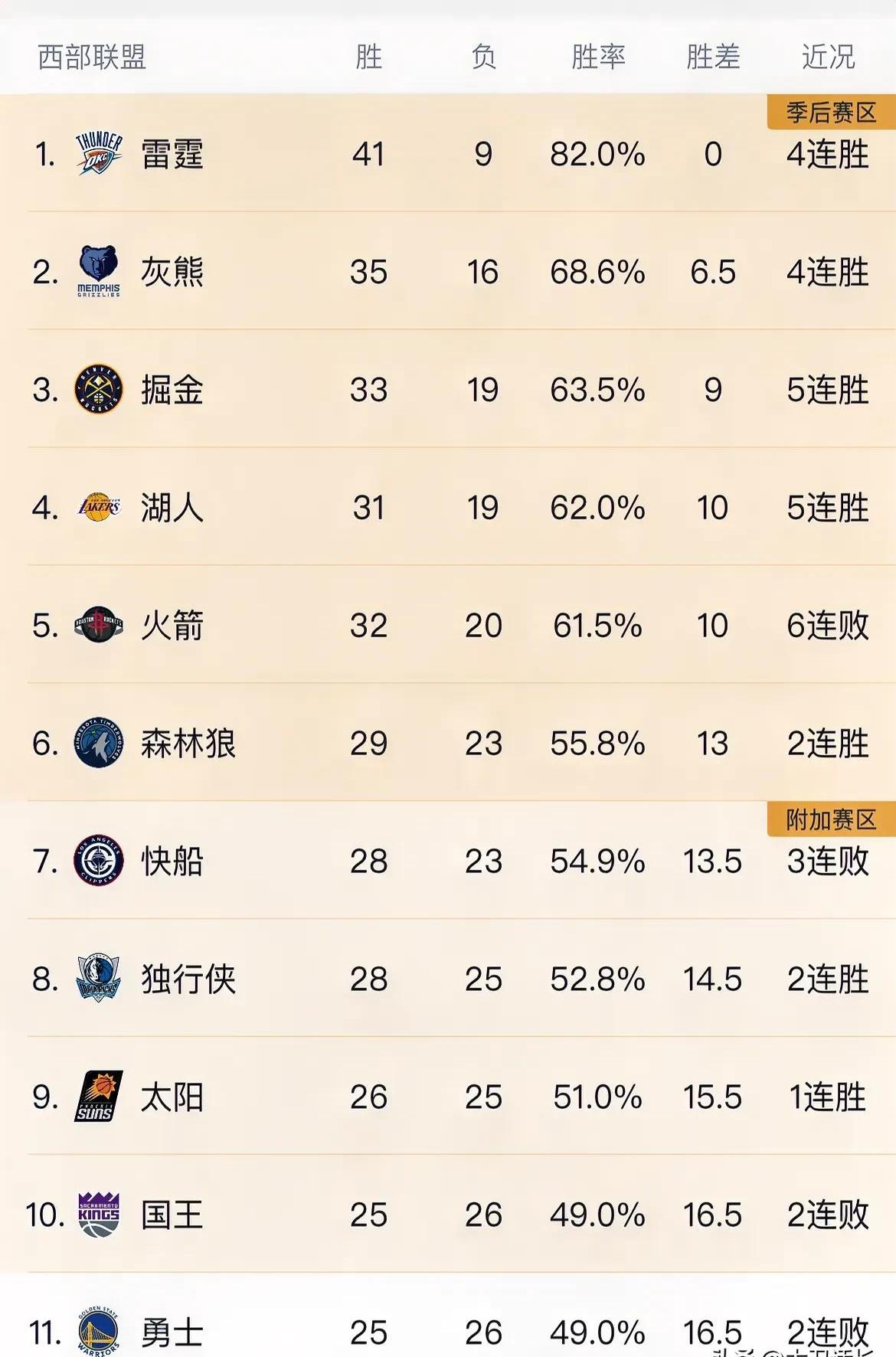 包含湖人逆转小牛一波三连胜稳固东部位置的词条