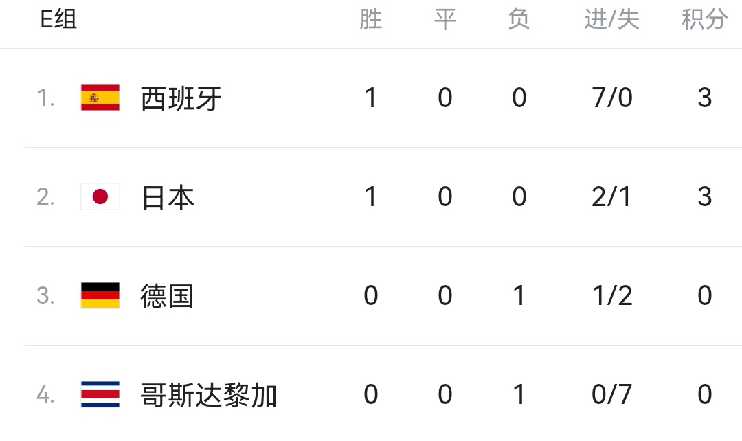 德国队逆转获得世界杯小组出线权 