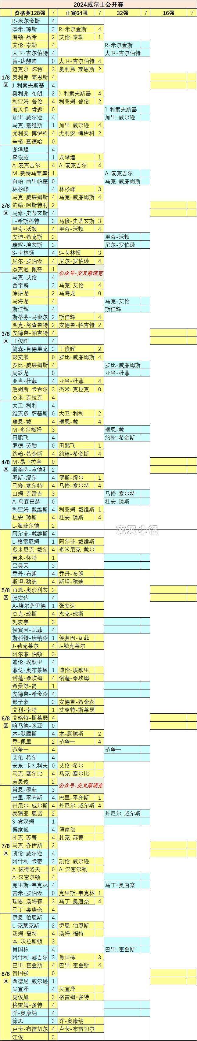 北威尔士伯恩斯继续保持不败战绩 